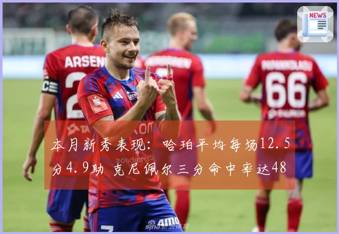 本月新秀表现：哈珀平均每场12.5分4.9助 克尼佩尔三分命中率达48.5%